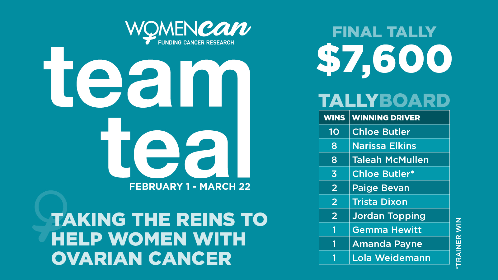 20250327-RQH-TeamTeal-Leaderboard-TW-1600x900px.jpg 20250327-RQH-TeamTeal-Leaderboard-TW-1600x900px.jpg